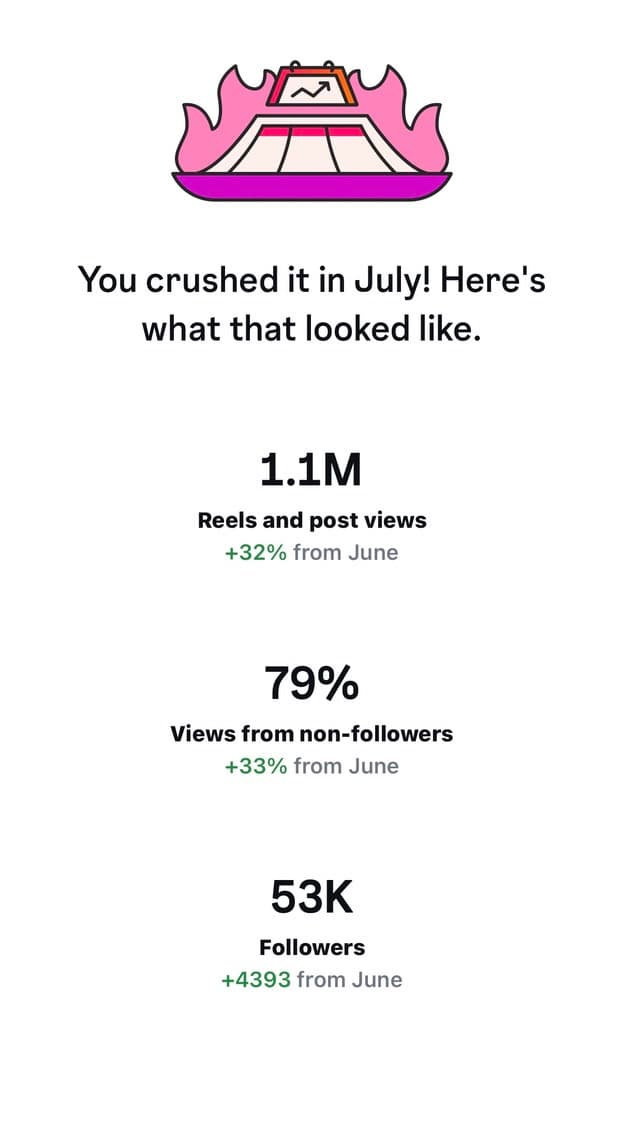 Instagram monthly recap — 1.1M reels and post views (+32% MoM), 79% views from non-followers (+33% MoM), 53K followers (+4,393 MoM)