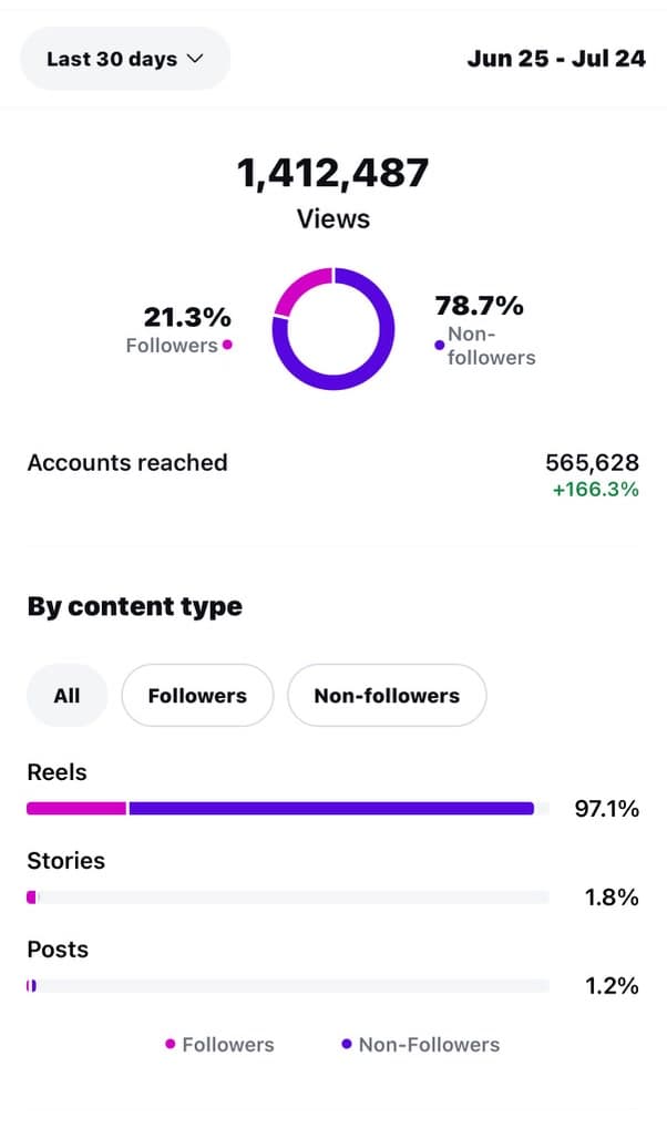 Instagram analytics — 1,412,487 views in 30 days, 565,628 accounts reached up 166.3%, 97.1% of reach from Reels